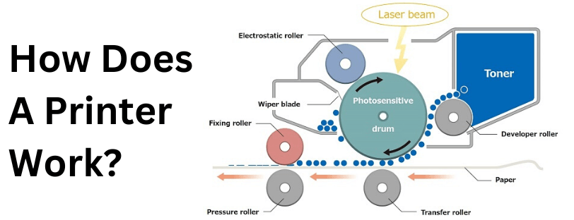 How Does A Printer Work Banner With A Laser Printer Diagram