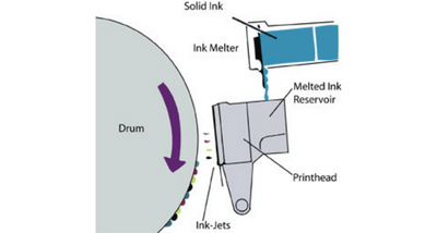 How Does A Solid Ink Printer Work Diagram