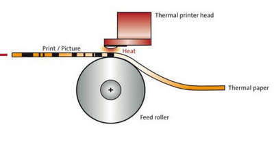 How Does A Dot Thermal Printer Work Diagram