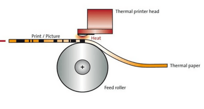 how-does-a-thermal-printer-work How Does A Dot Thermal Printer Work Diagram